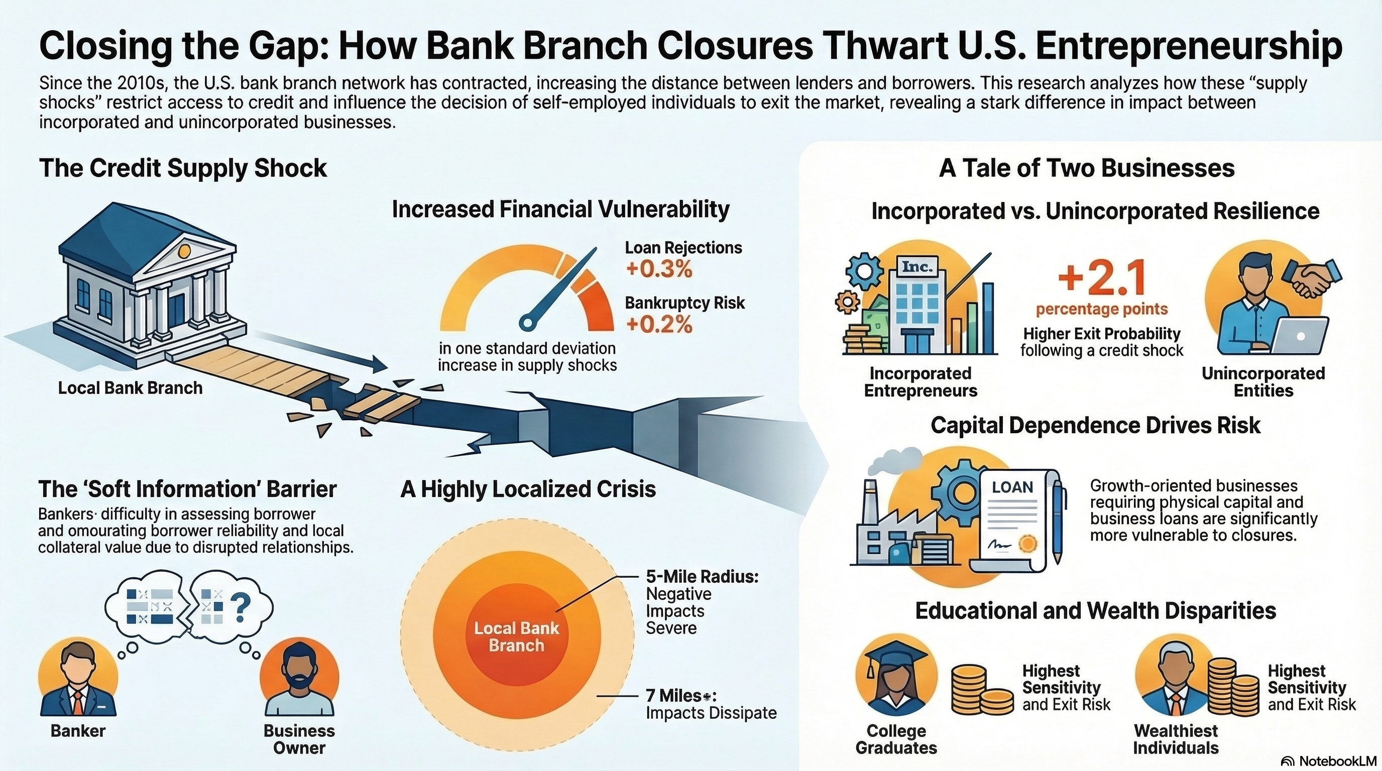 Knockin' on the Bank's Door: The Impact of U.S. Bank Branch Closures on Self-Employment Dynamics
