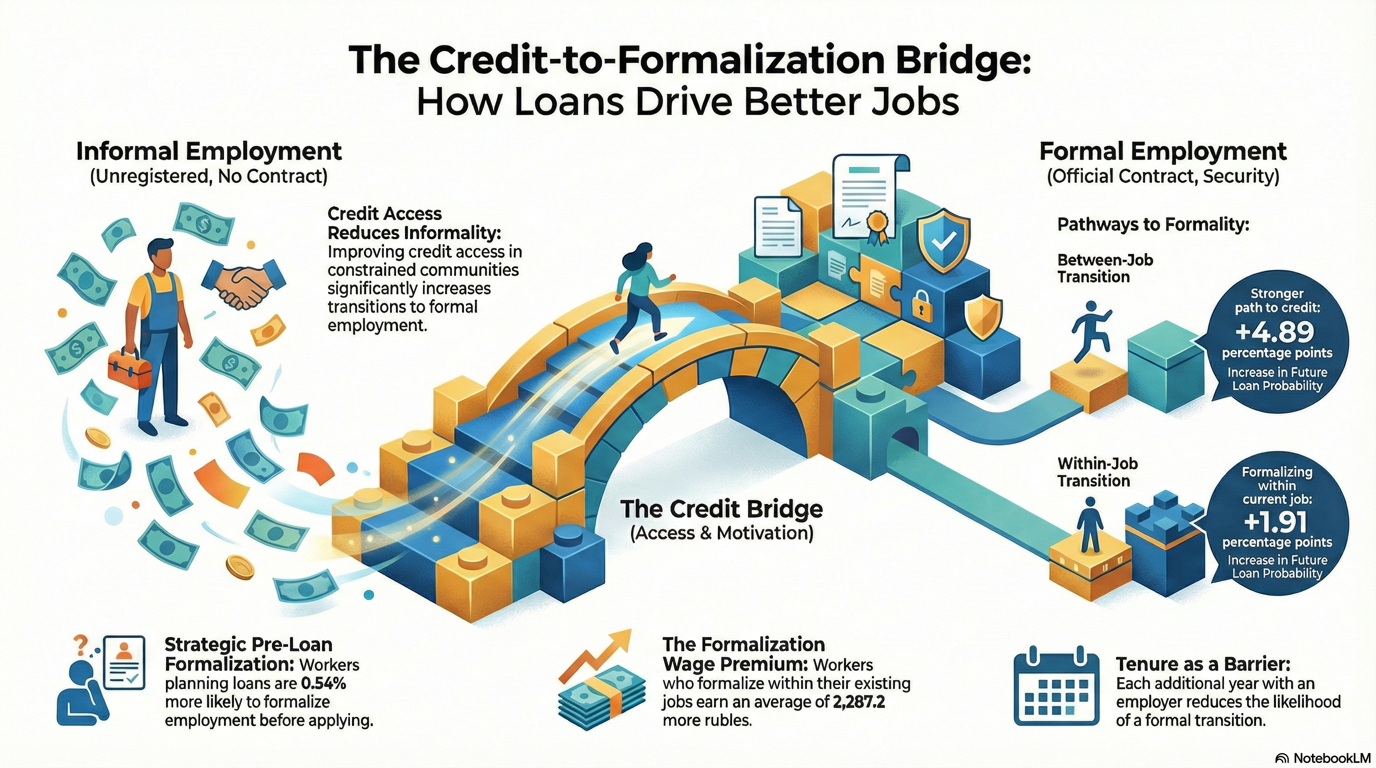 The Credit-to-Formalization Bridge: How Loans Drive Better Jobs - Infographic showing how credit access helps workers transition from informal to formal employment