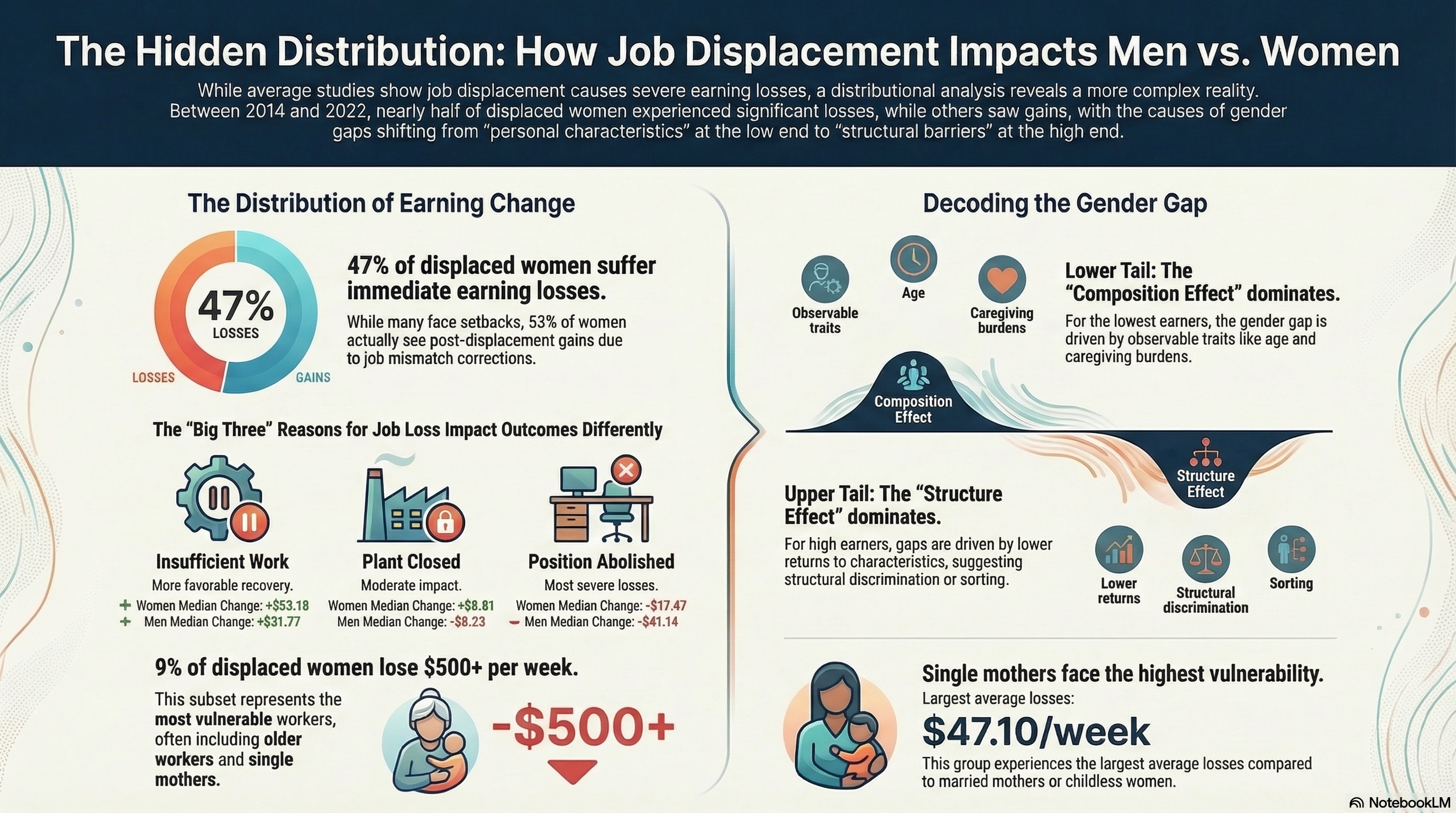 Gender Disparities in Earnings Losses after Job Displacement