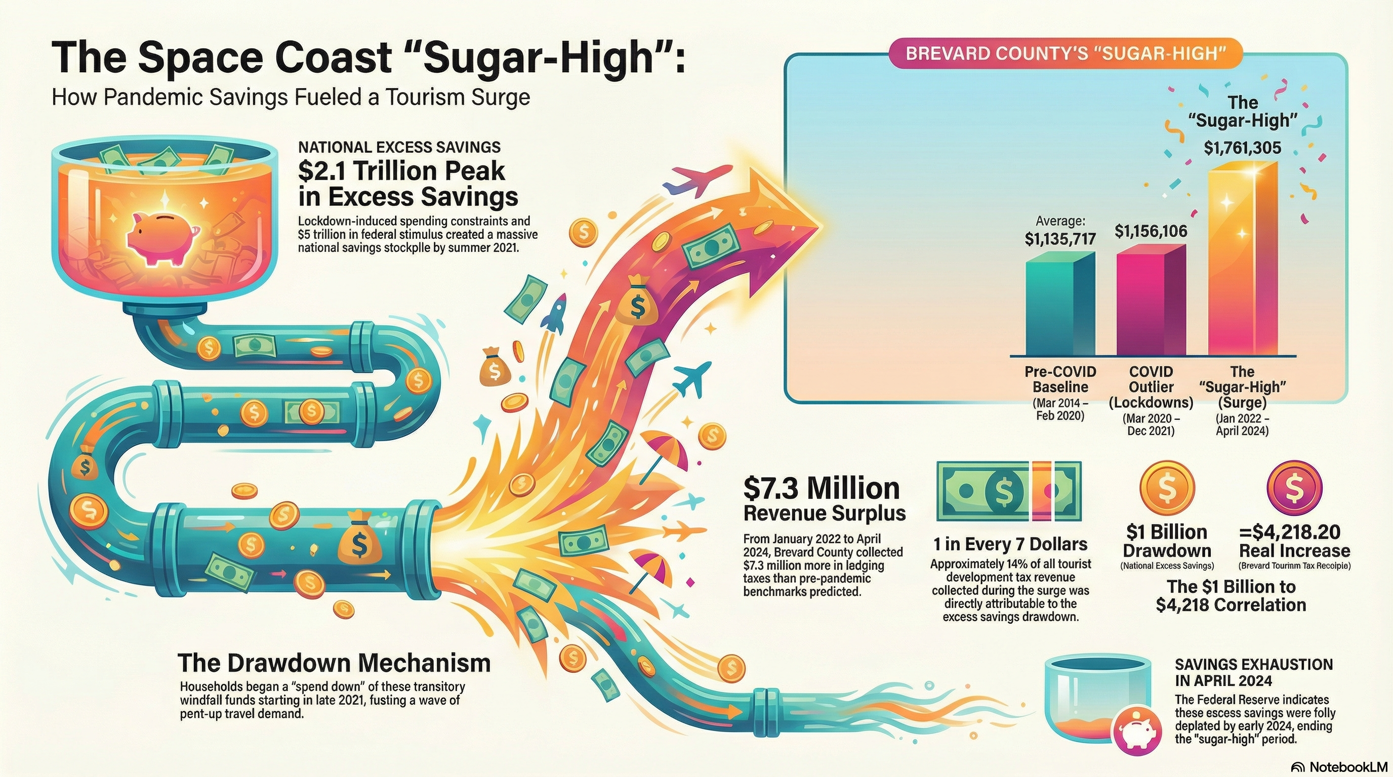 The Space Coast Sugar-High: How Pandemic Savings Fueled a Tourism Surge - Infographic showing $2.1 trillion peak in excess savings and $7.3 million revenue surplus for Brevard County